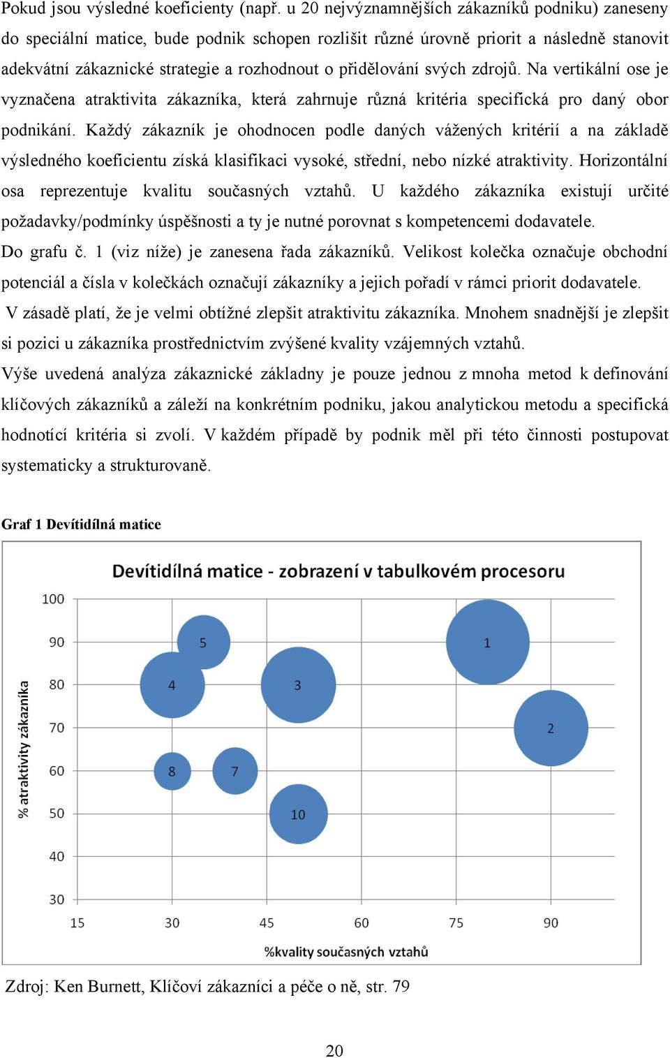 svých zdrojů. Na vertikální ose je vyznačena atraktivita zákazníka, která zahrnuje různá kritéria specifická pro daný obor podnikání.