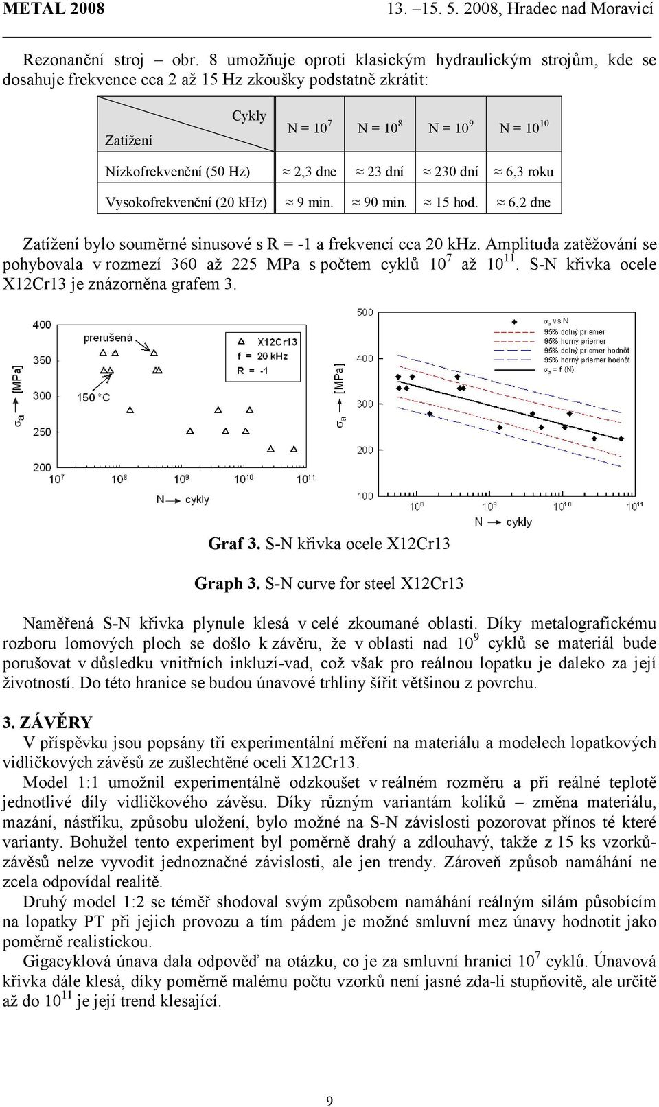 dne 23 dní 230 dní 6,3 roku Vysokofrekvenční (20 khz) 9 min. 90 min. 15 hod. 6,2 dne Zatížení bylo souměrné sinusové s R = -1 a frekvencí cca 20 khz.