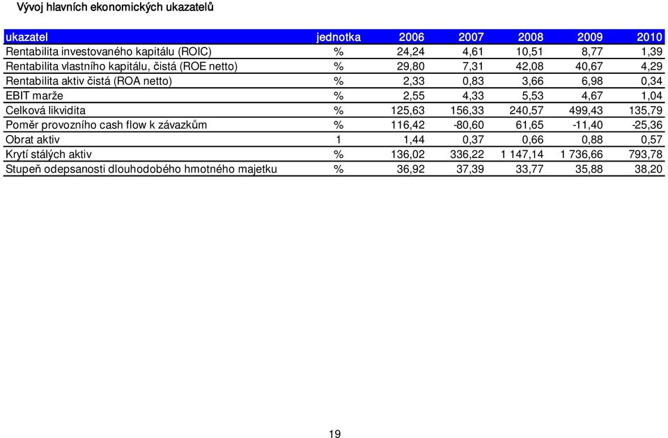 4,33 5,53 4,67 1,04 Celková likvidita % 125,63 156,33 240,57 499,43 135,79 Pom r provozního cash flow k závazk m % 116,42-80,60 61,65-11,40-25,36 Obrat aktiv 1