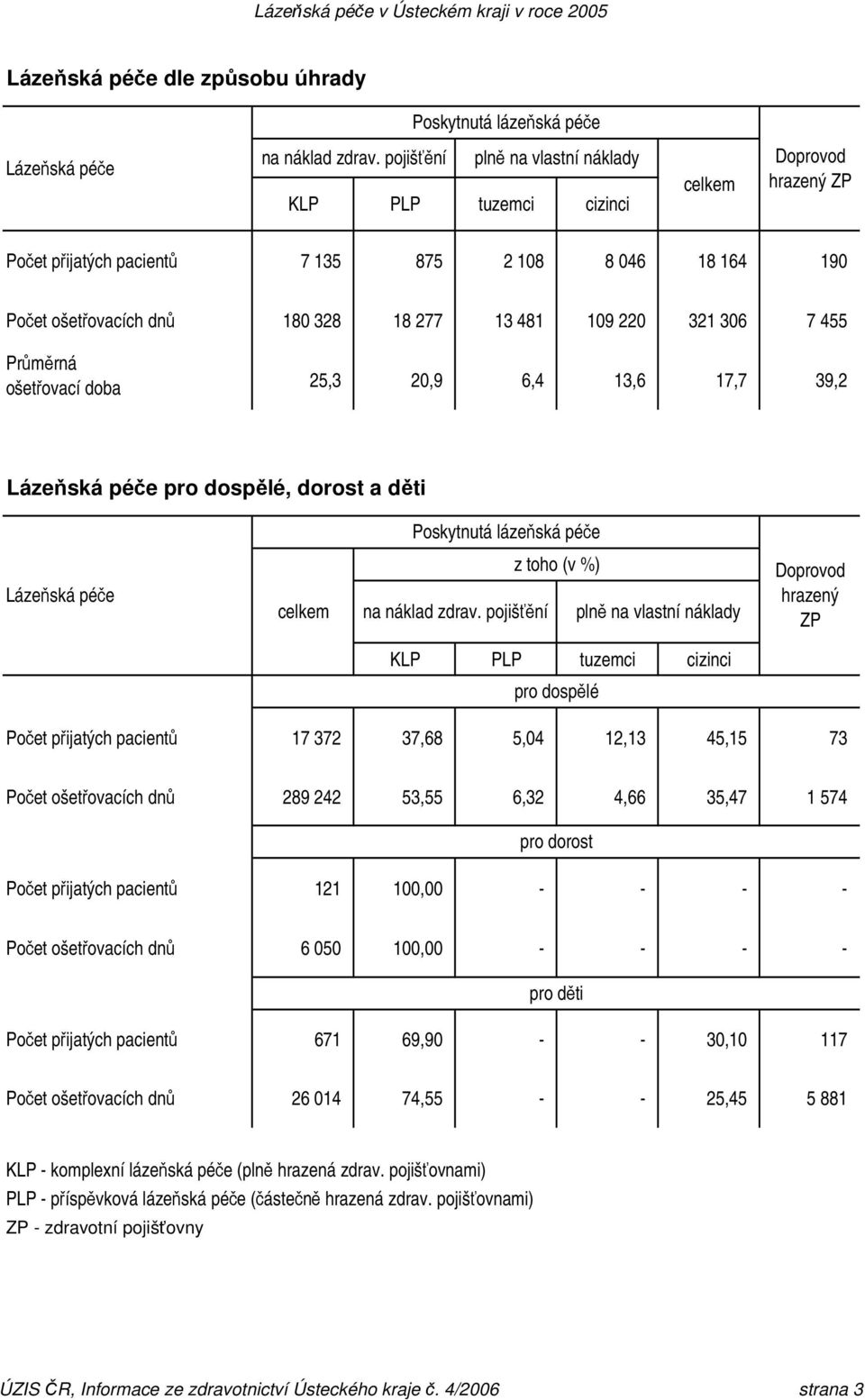 455 Průměrná ošetřovací doba 25,3 20,9 6,4 13,6 17,7 39,2 Lázeňská péče pro dospělé, dorost a děti Poskytnutá lázeňská péče Lázeňská péče z toho (v %) na náklad zdrav.