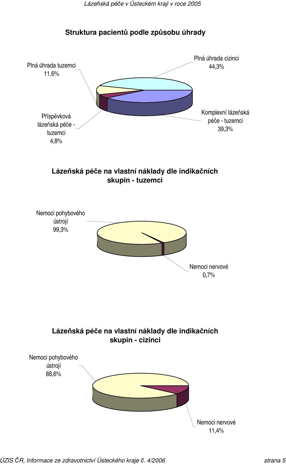 vlastní náklady dle indikačních skupin - tuzemci 99,3% 0,7% Lázeňská péče na vlastní náklady dle