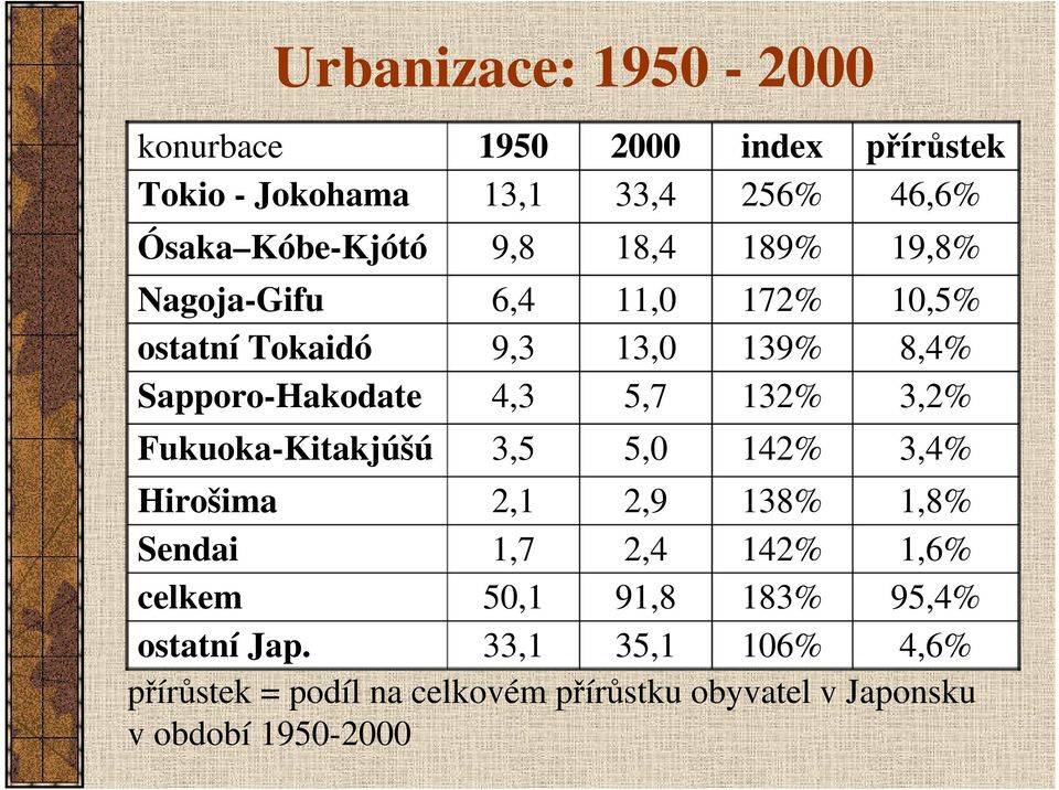 142% přírůstek 46,6% 19,8% 10,5% 8,4% 3,2% 3,4% Hirošima 2,1 2,9 138% 1,8% Sendai 1,7 2,4 142% 1,6% celkem 50,1