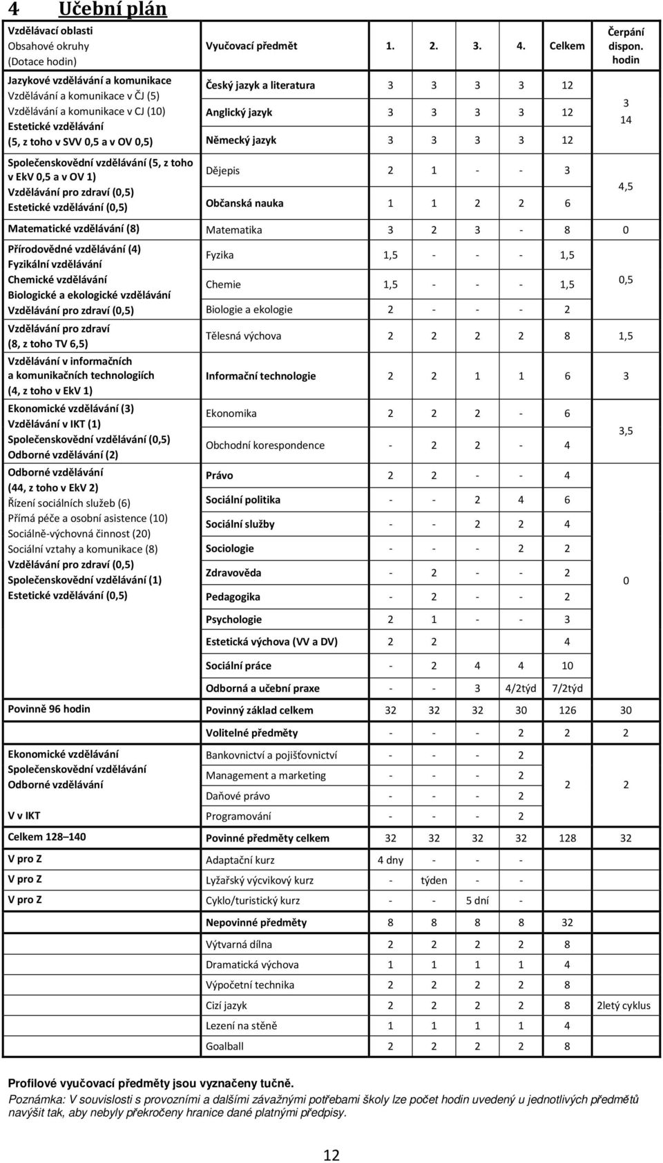 Anglický jazyk Německý jazyk 3 3 3 3 3 3 3 3 12 12 Společenskovědní vzdělávání (5, z toho Dějepis v EkV 0,5 a v OV 1) 2 1 - - 3 Vzdělávání pro zdraví (0,5) Estetické vzdělávání (0,5) Občanská nauka 1