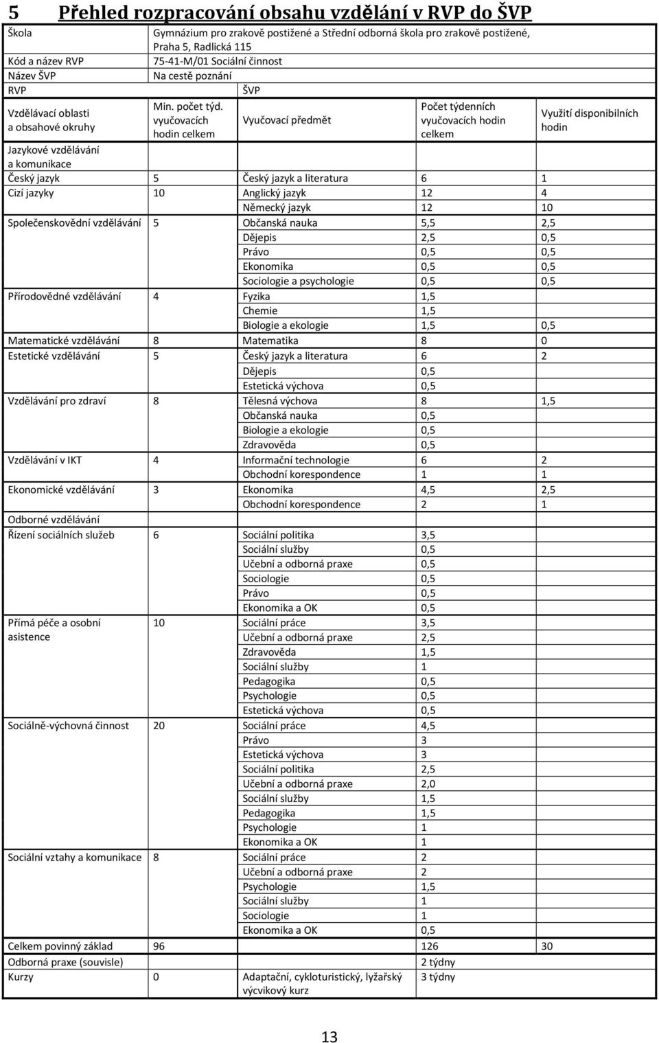 vyučovacích hodin celkem Vyučovací předmět Počet týdenních vyučovacích hodin celkem Jazykové vzdělávání a komunikace Český jazyk 5 Český jazyk a literatura 6 1 Cizí jazyky 10 Anglický jazyk 12 4