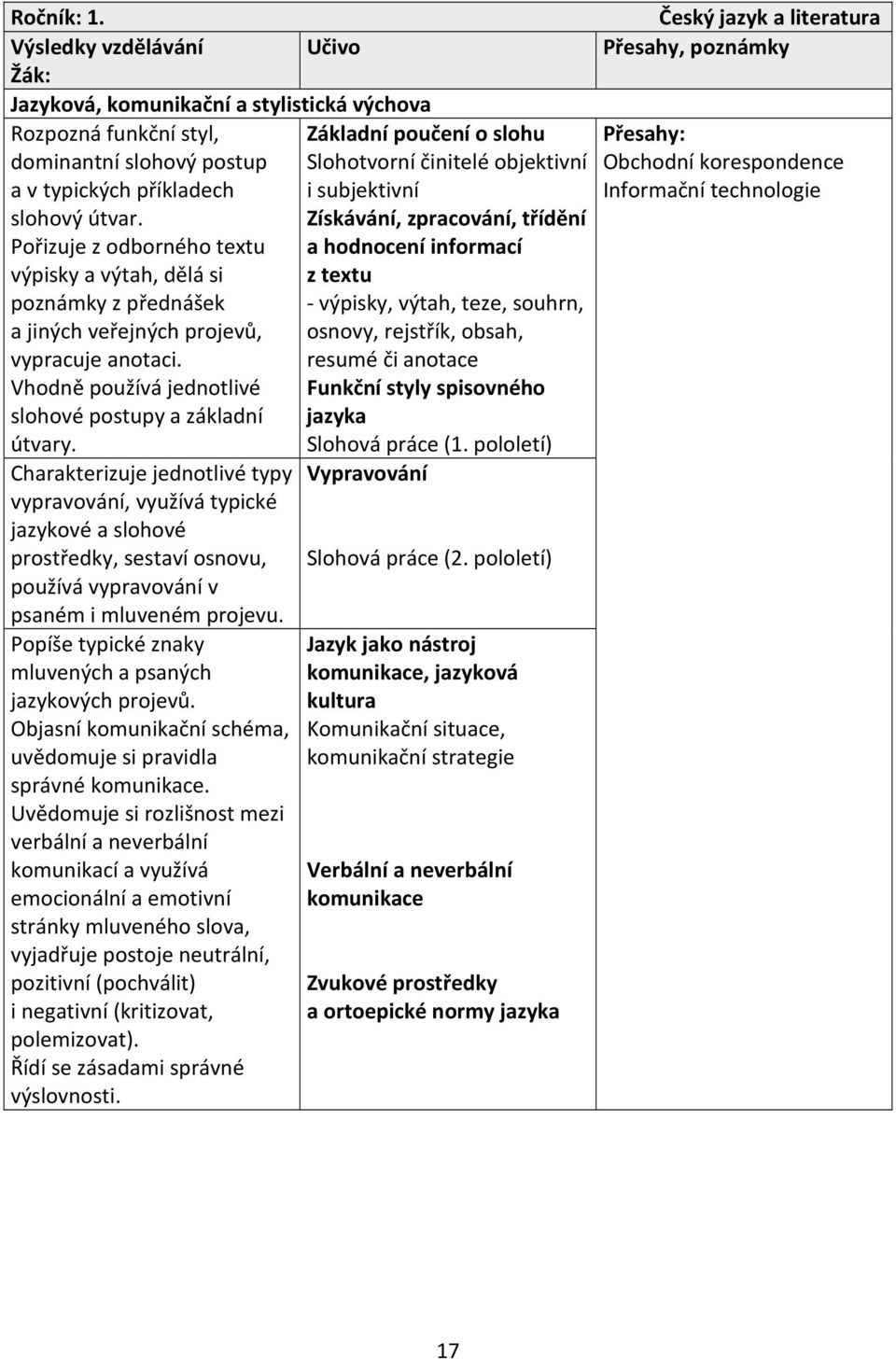 Charakterizuje jednotlivé typy vypravování, využívá typické jazykové a slohové prostředky, sestaví osnovu, používá vypravování v psaném i mluveném projevu.