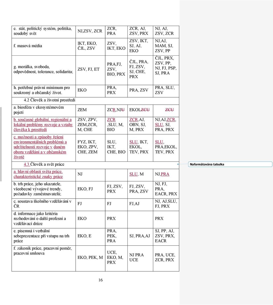 morálka, svoboda, odpovědnost, tolerance, solidarita; ZSV, FJ, ET PRA,FJ, ZSV, BIO, PRX ČJL, PRA, FJ, ZSV, SJ, CHE, PRX ČJL, PRX, ZSV, PP, NJ, FJ, PSP, SJ, PRA h.