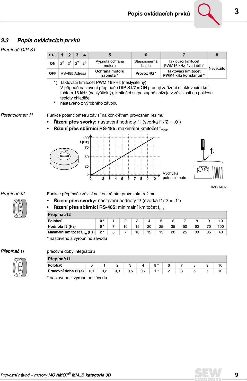 variabilní Taktovací kmitočet PWM4 khz konstantní * Nevyužito 1) Taktovací kmitočet PWM 16 khz (neslyšitelný) V případě nastavení přepínače DIP S1/7 = ON pracují zařízení s taktovacím kmitočtem 16