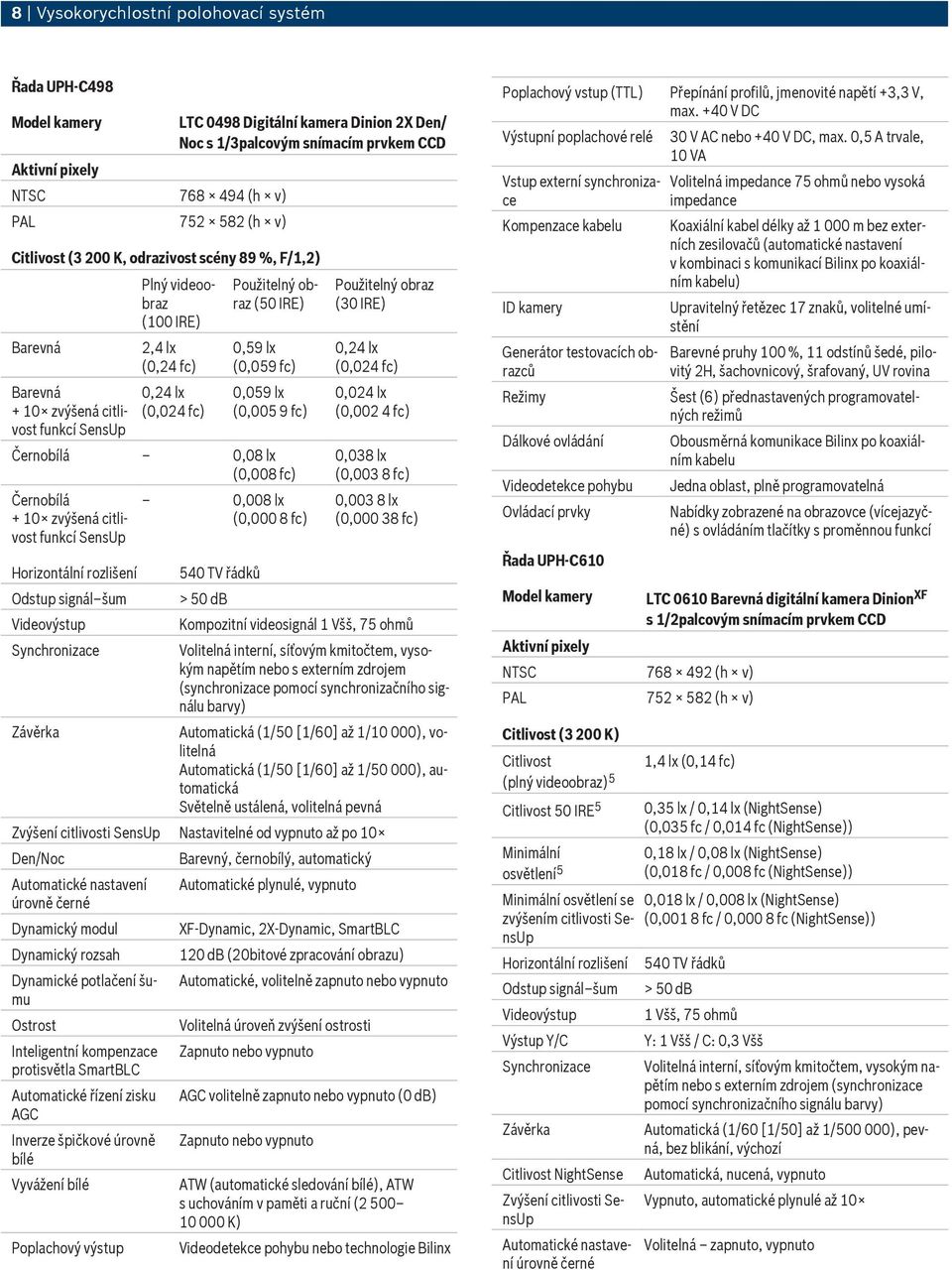 (0,059 fc) 0,059 lx (0,005 9 fc) Černobílá 0,08 lx (0,008 fc) Černobílá + 10 zvýšená citlivost funkcí SensUp Horizontální rozlišení Odstup signál šum Videovýstup Synchronizace Závěrka 0,008 lx (0,000