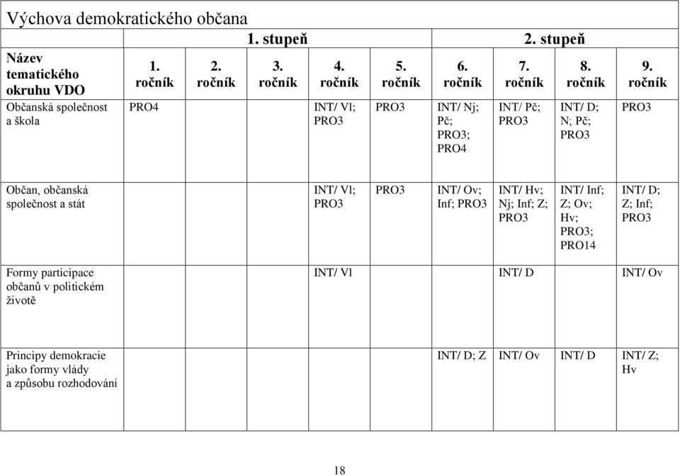 ročník PRO3 Občan, občanská společnost a stát INT/ Vl; PRO3 PRO3 INT/ Ov; Inf; PRO3 INT/ Hv; Nj; Inf; Z; PRO3 INT/ Inf; Z; Ov; Hv; PRO3; PRO14 INT/ D;