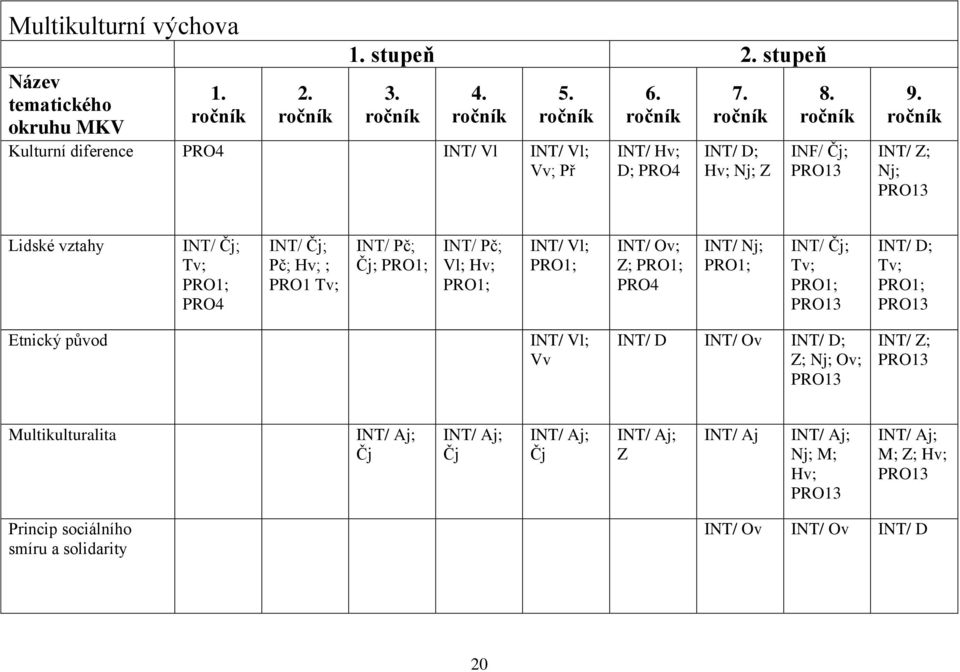 ročník INT/ Z; Nj; PRO13 Lidské vztahy INT/ Čj; Tv; PRO1; PRO4 INT/ Čj; Pč; Hv; ; PRO1 Tv; INT/ Pč; Čj; PRO1; INT/ Pč; Vl; Hv; PRO1; INT/ Vl; PRO1; INT/ Ov; Z; PRO1; PRO4 INT/ Nj; PRO1;