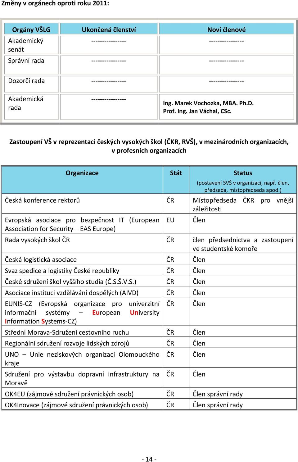 Zastoupení VŠ v reprezentaci českých vysokých škol (ČKR, RVŠ), v mezinárodních organizacích, v profesních organizacích Organizace Stát Status (postavení SVŠ v organizaci, např.