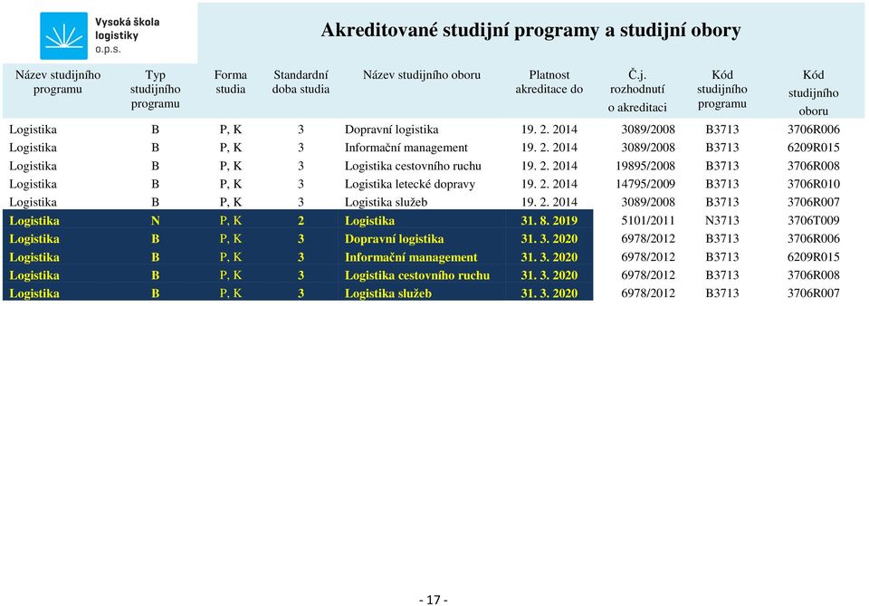 2. 2014 14795/2009 B3713 3706R010 Logistika B P, K 3 Logistika služeb 19. 2. 2014 3089/2008 B3713 3706R007 Logistika N P, K 2 Logistika 31. 8.