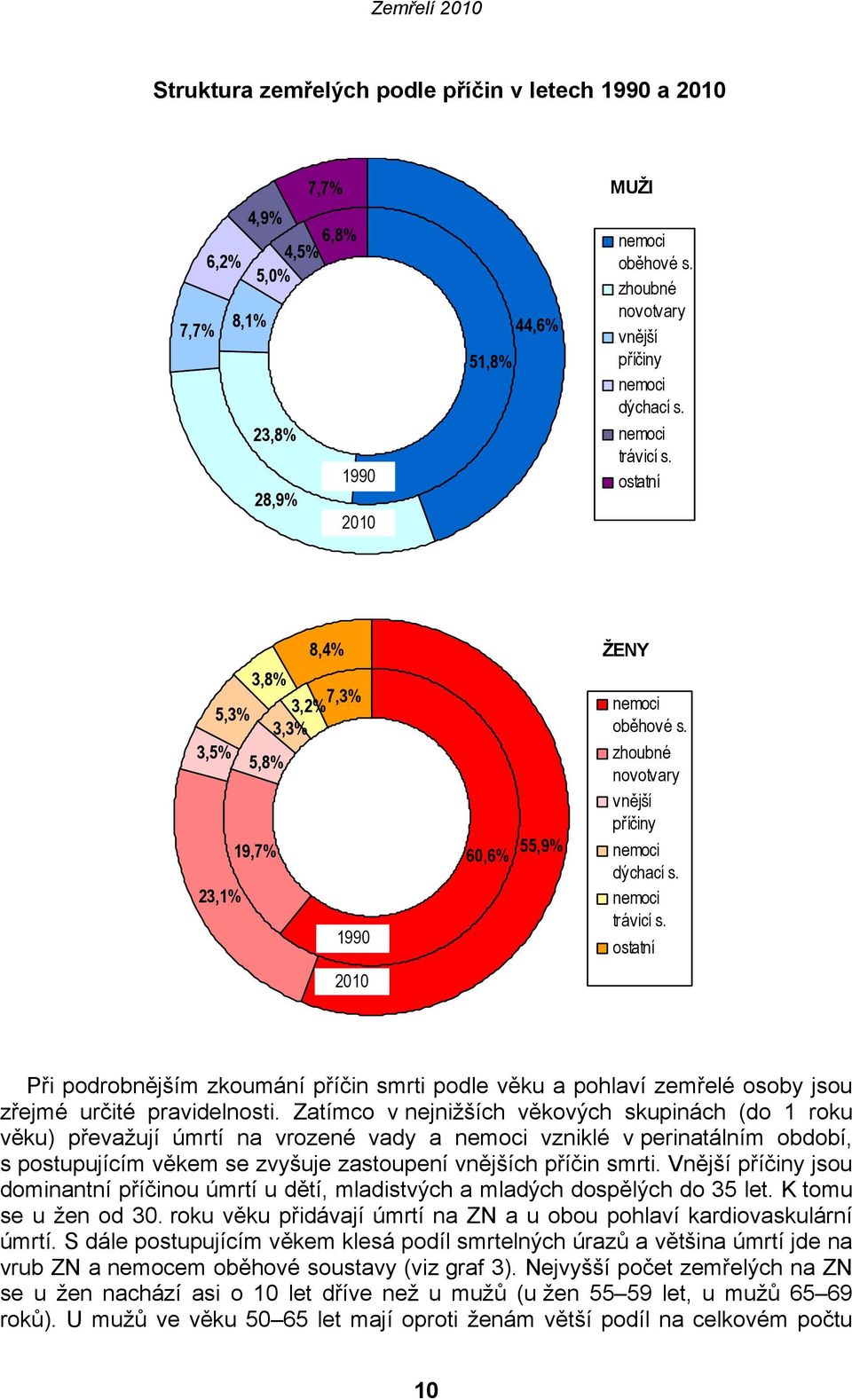 ostatní 2010 Při podrobnějším zkoumání příčin smrti podle věku a pohlaví zemřelé osoby jsou zřejmé určité pravidelnosti.