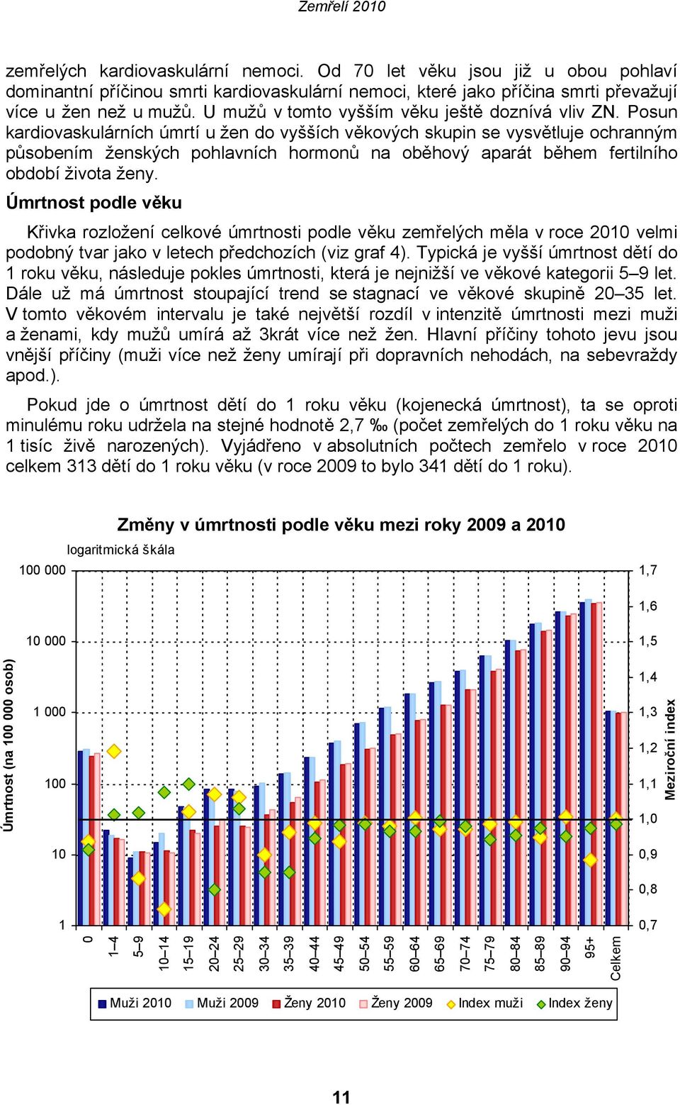 Posun kardiovaskulárních úmrtí u žen do vyšších věkových skupin se vysvětluje ochranným působením ženských pohlavních hormonů na oběhový aparát během fertilního období života ženy.