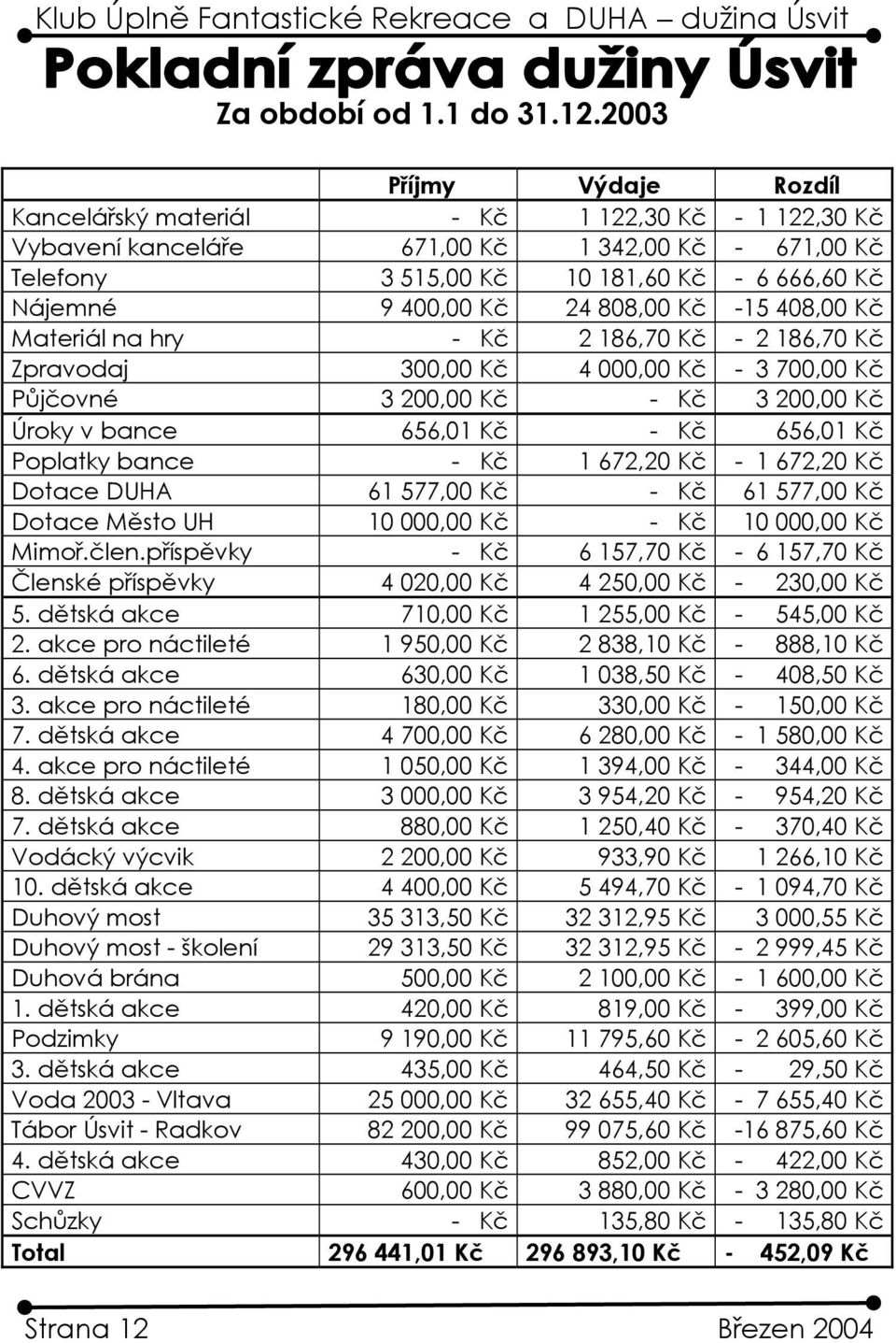 24 808,00 Kč -15 408,00 Kč Materiál na hry - Kč 2 186,70 Kč - 2 186,70 Kč Zpravodaj 300,00 Kč 4 000,00 Kč - 3 700,00 Kč Půjčovné 3 200,00 Kč - Kč 3 200,00 Kč Úroky v bance 656,01 Kč - Kč 656,01 Kč