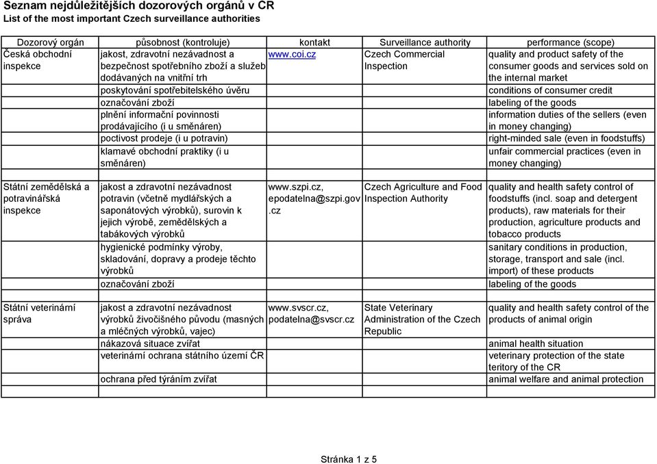 cz Czech Commercial Inspection quality and product safety of the consumer goods and services sold on the internal market poskytování spotřebitelského úvěru conditions of consumer credit označování