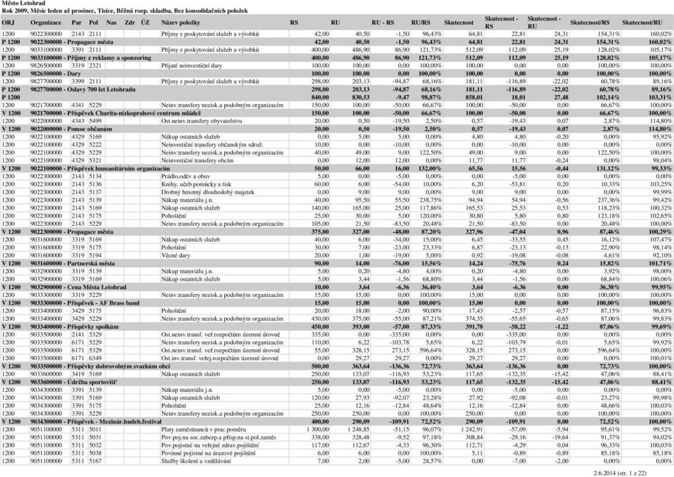 128,02% 105,17% P 1200 9033100000 - Příjmy z reklamy a sponzoring 400,00 486,90 86,90 121,73% 512,09 112,09 25,19 128,02% 105,17% 1200 9826500000 3319 2321 Přijaté neinvestiční dary 100,00 100,00