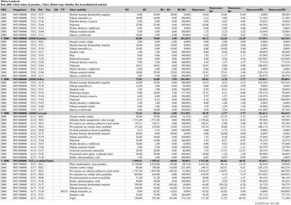 10,00 10,00 0,00 100,00% 4,14-5,86-5,86 41,36% 41,36% 2000 9051300000 5512 5156 Pohonné hmoty a maziva 5,00 5,00 0,00 100,00% 0,95-4,05-4,05 19,02% 19,02% 2000 9051300000 5512 5164 Nájemné 25,00