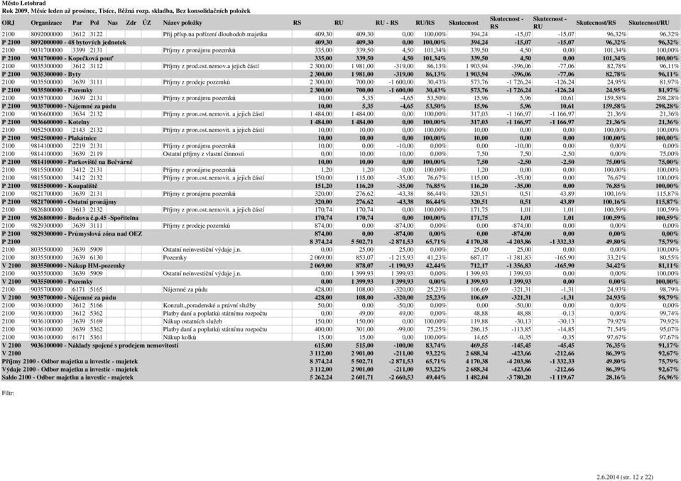 z pronájmu pozemků 335,00 339,50 4,50 101,34% 339,50 4,50 0,00 101,34% 100,00% P 2100 9031700000 - Kopečková pouť 335,00 339,50 4,50 101,34% 339,50 4,50 0,00 101,34% 100,00% 2100 9035300000 3612 3112