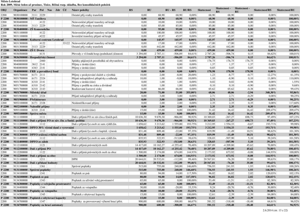 transfery od krajů 0,00 10,00 10,00 0,00% 10,00 10,00 0,00 0,00% 100,00% 2200 9030400000 3113 2229 Ostatní přij.