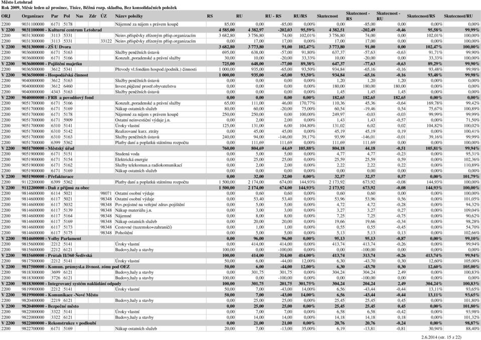 organizacím 3 682,80 3 756,80 74,00 102,01% 3 756,80 74,00 0,00 102,01% 100,00% 2200 9031300000 3113 5331 33122 Neinv.příspěvky zřízeným přísp.