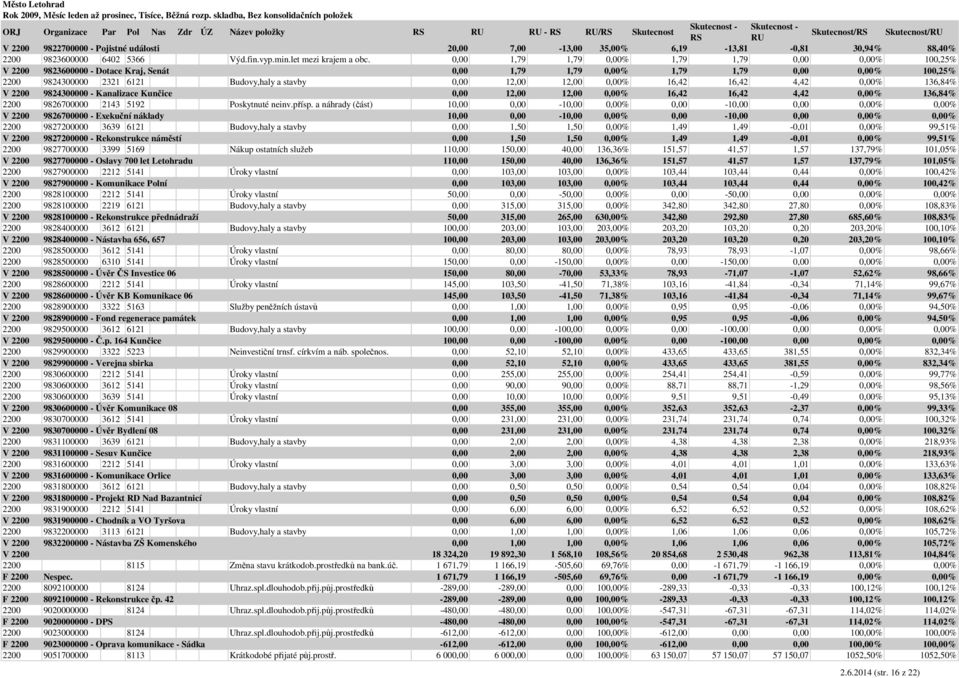 0,00 1,79 1,79 0,00% 1,79 1,79 0,00 0,00% 100,25% V 2200 9823600000 - Dotace Kraj, Senát 0,00 1,79 1,79 0,00% 1,79 1,79 0,00 0,00% 100,25% 2200 9824300000 2321 6121 Budovy,haly a stavby 0,00 12,00