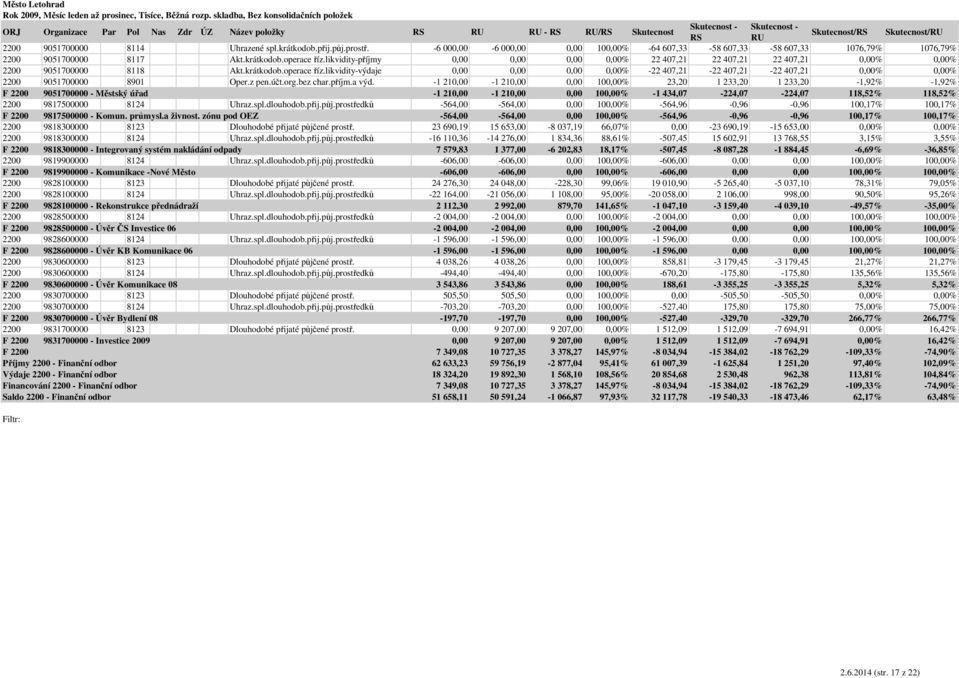 likvidity-příjmy 0,00 0,00 0,00 0,00% 22 407,21 22 407,21 22 407,21 0,00% 0,00% 2200 9051700000 8118 Akt.krátkodob.operace říz.