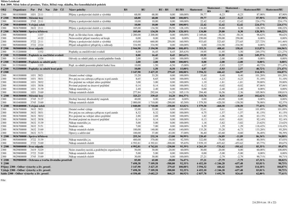 9010400000 - Veřejná zeleň 10,00 10,00 0,00 100,00% 22,42 12,42 12,42 224,17% 224,17% 2300 9036700000 3632 2111 Příjmy z poskytování služeb a výrobků 105,00 134,50 29,50 128,10% 134,80 29,80 0,30