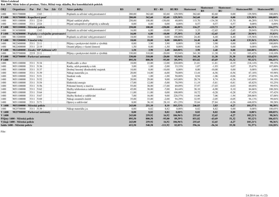 Přijaté sankční platby 250,00 100,00-150,00 40,00% 115,70-134,30 15,70 46,28% 115,70% 1400 9051100000 5311 2324 Přijaté nekapitálové příspěvky a náhrady 0,00 0,00 0,00 0,00% 0,57 0,57 0,57 0,00%