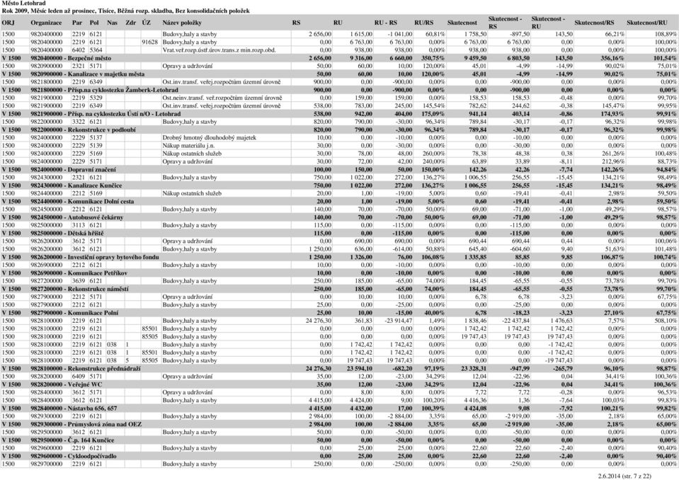 0,00 938,00 938,00 0,00% 938,00 938,00 0,00 0,00% 100,00% V 1500 9820400000 - Bezpečné město 2 656,00 9 316,00 6 660,00 350,75% 9 459,50 6 803,50 143,50 356,16% 101,54% 1500 9820900000 2321 5171