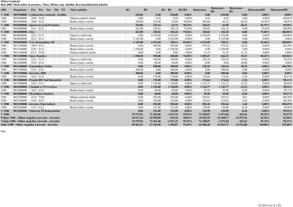 Sportovní areál Proutnice 250,00 225,24-24,76 90,10% 204,92-45,08-20,32 81,97% 90,98% 1500 9830500000 3511 6121 Budovy,haly a stavby 423,00 320,82-102,18 75,84% 320,82-102,18 0,00 75,84% 100,00% V