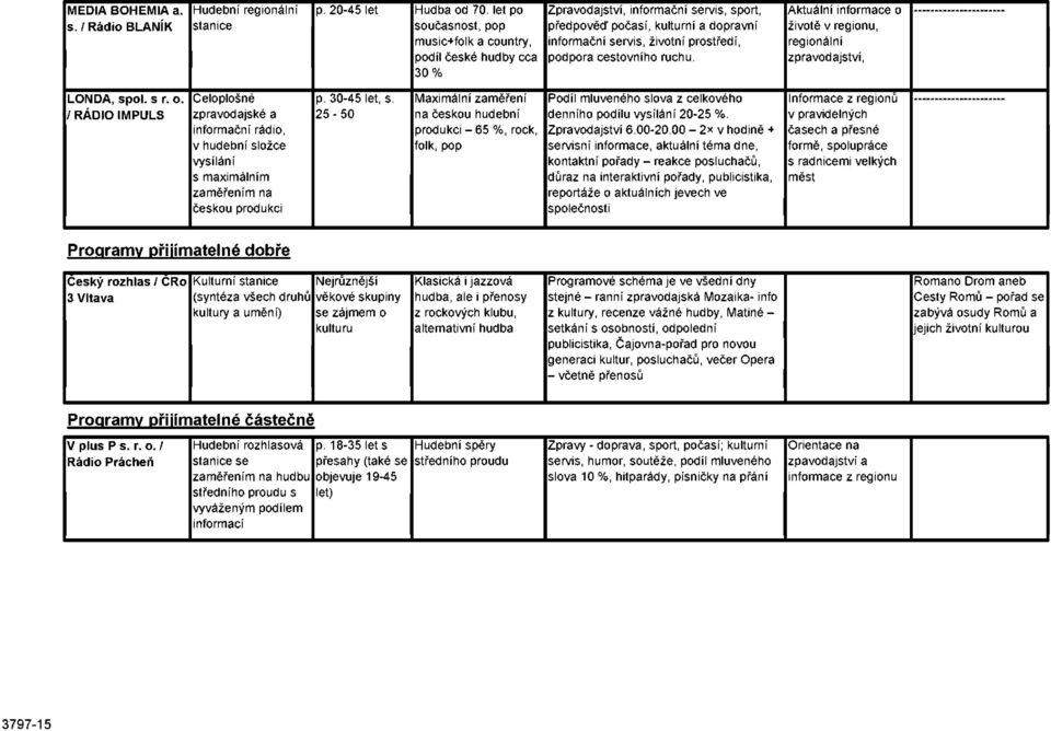 cestovního ruchu. Aktuální informace o životě v regionu, regionální zpravodajství, LONDA, spol. s r. o. / RÁDIO IMPULS Celoplošné zpravodajské a informační rádio, v hudební složce vysílání s maximálním zaměřením na českou produkci p.