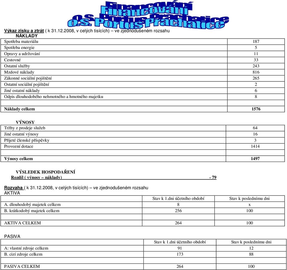 265 Ostatní sociální pojištění 2 Jiné ostatní náklady 6 Odpis dlouhodobého nehmotného a hmotného majetku 8 Náklady celkem 1576 VÝNOSY Tržby z prodeje služeb 64 Jiné ostatní výnosy 16 Přijeté členské