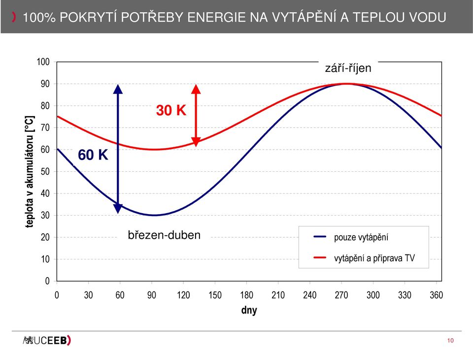 20 60 K 30 K březen-duben pouze vytápění 10 vytápění a