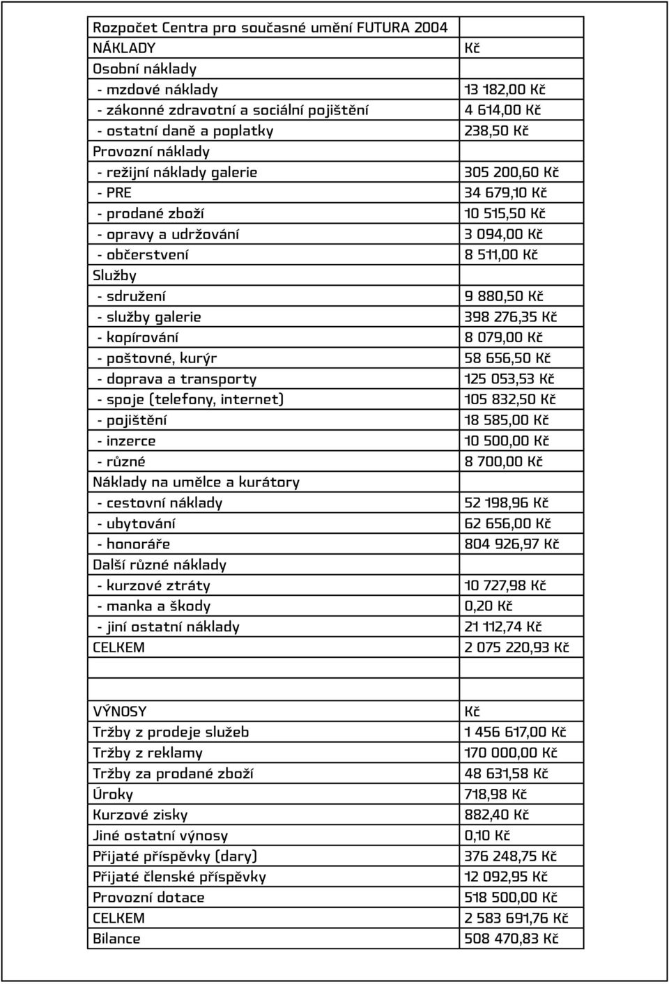 služby galerie 398 276,35 Kč - kopírování 8 079,00 Kč - poštovné, kurýr 58 656,50 Kč - doprava a transporty 125 053,53 Kč - spoje (telefony, internet) 105 832,50 Kč - pojištění 18 585,00 Kč - inzerce