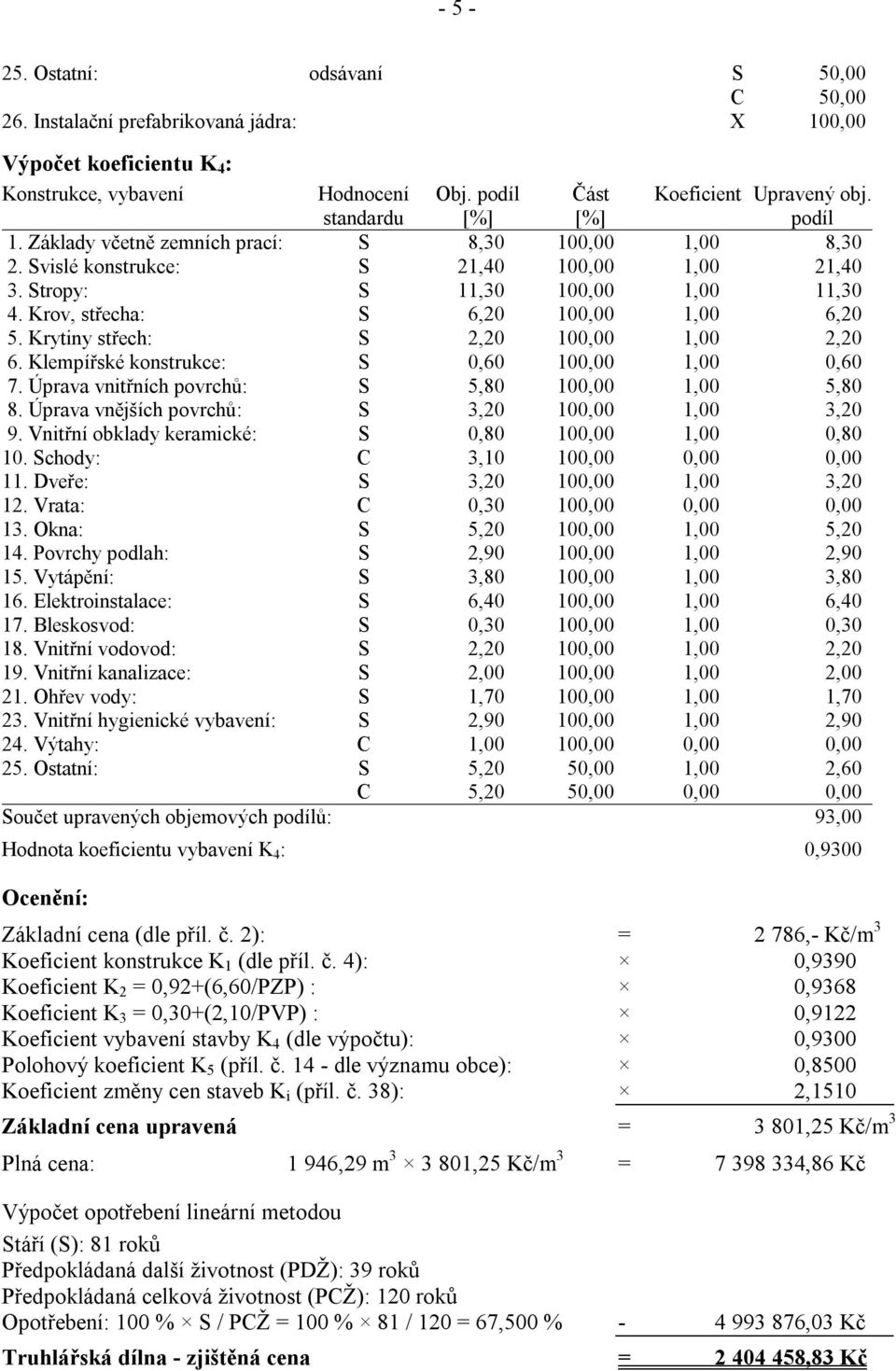 Krytiny střech: S 2,20 100,00 1,00 2,20 6. Klempířské konstrukce: S 0,60 100,00 1,00 0,60 7. Úprava vnitřních povrchů: S 5,80 100,00 1,00 5,80 8. Úprava vnějších povrchů: S 3,20 100,00 1,00 3,20 9.