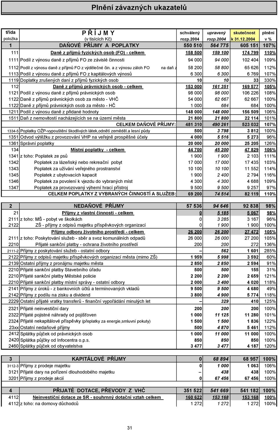 94 000 94 000 102 404 109% 1112 Podíl z výnosu daně z příjmů FO z výdělečné čin.