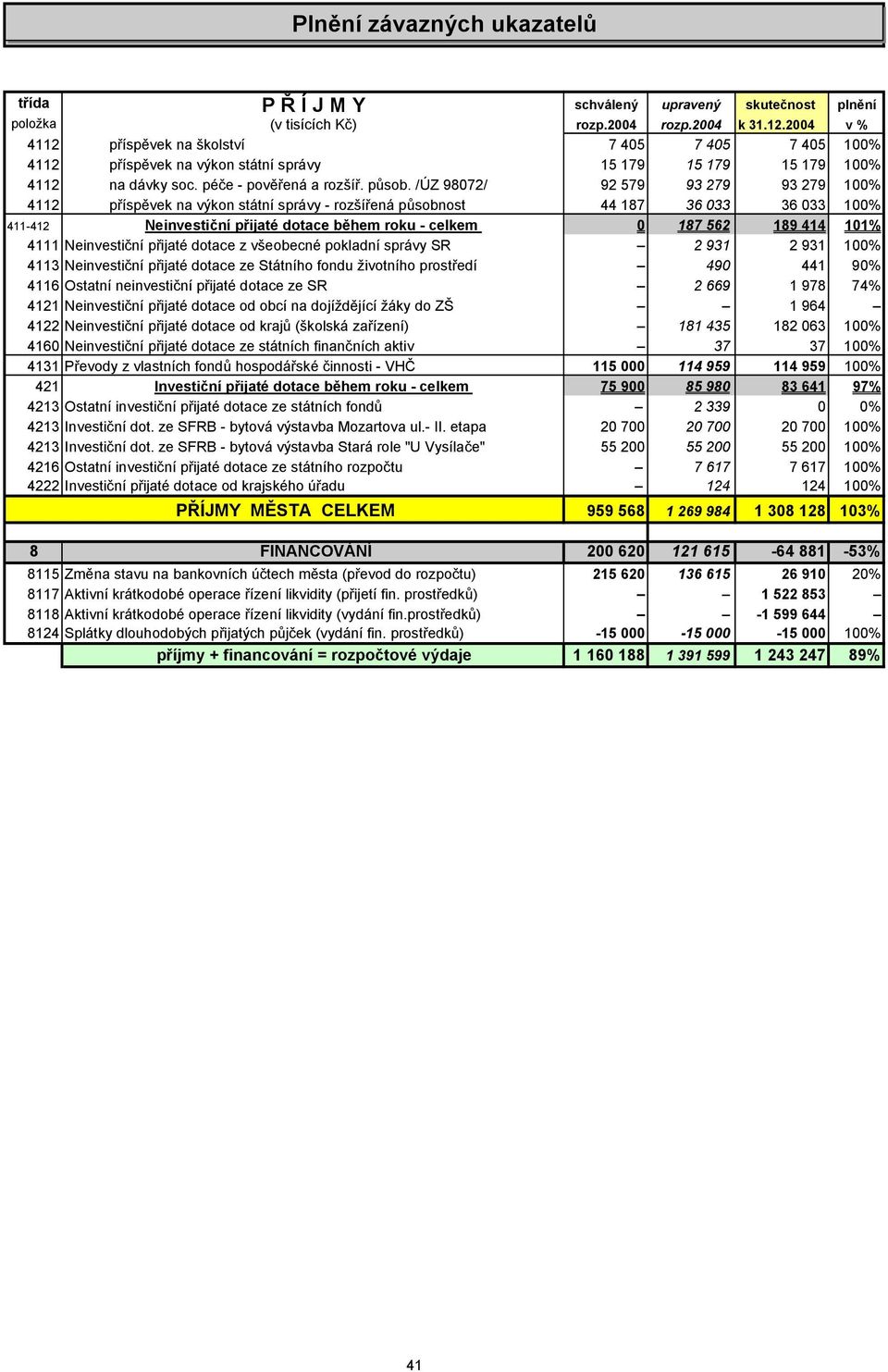 /ÚZ 98072/ 92 579 93 279 93 279 100% 4112 příspěvek na výkon státní správy - rozšířená působnost 44 187 36 033 36 033 100% 411-412 Neinvestiční přijaté dotace během roku - celkem 0 187 562 189 414