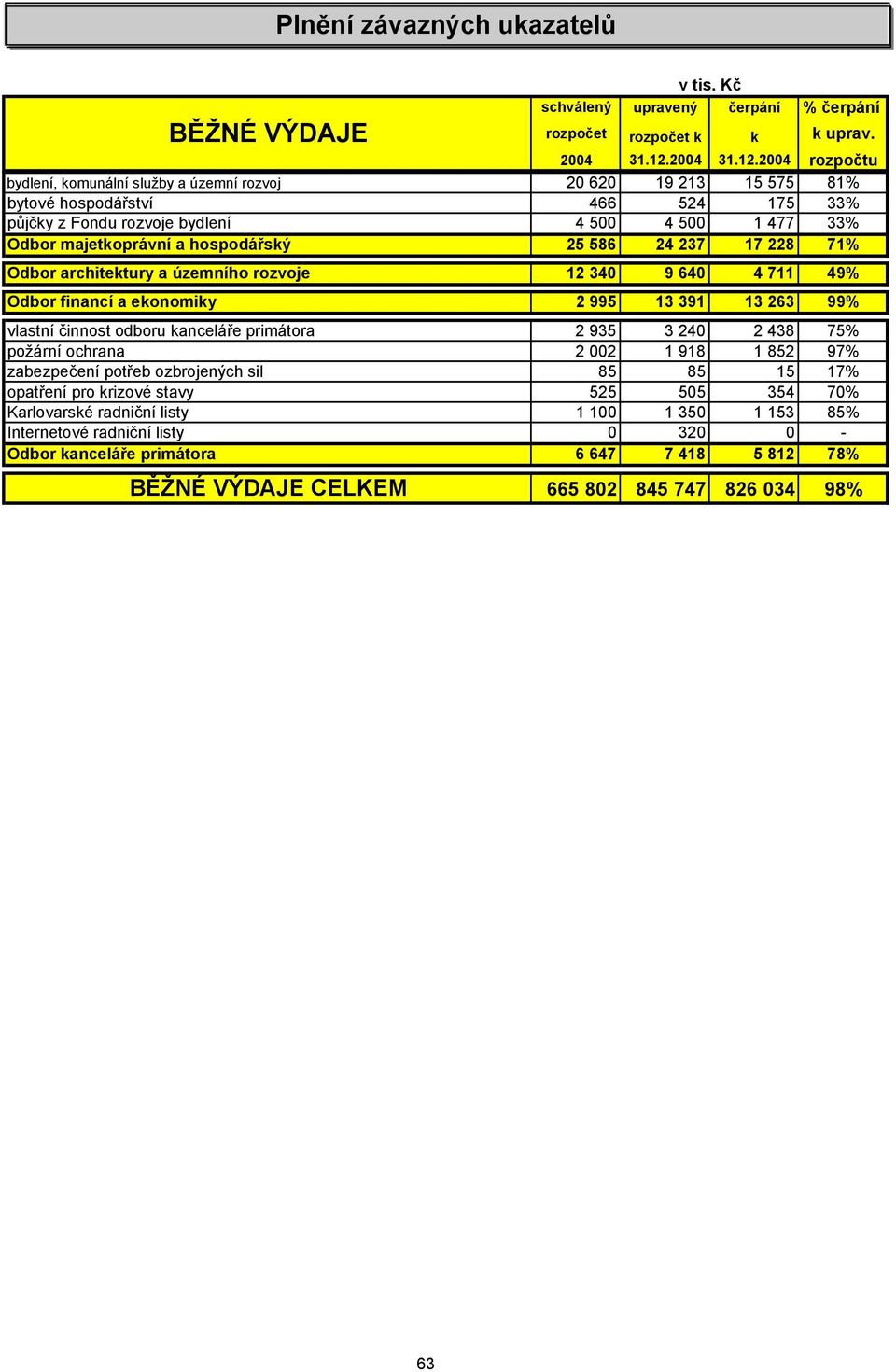 odboru kanceláře primátora 2 935 3 240 2 438 75% požární ochrana 2 002 1 918 1 852 97% zabezpečení potřeb ozbrojených sil 85 85 15 17% opatření pro krizové stavy 525 505 354 70%