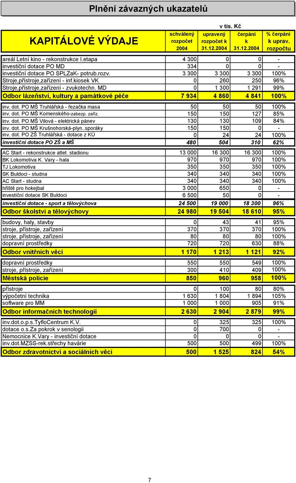 MD 0 1 300 1 291 99% Odbor lázeňství, kultury a památkové péče 7 934 4 860 4 841 100% inv. dot. PO MŠ Truhlářská - řezačka masa 50 50 50 100% inv. dot. PO MŠ Komenského-zabezp. zaříz.