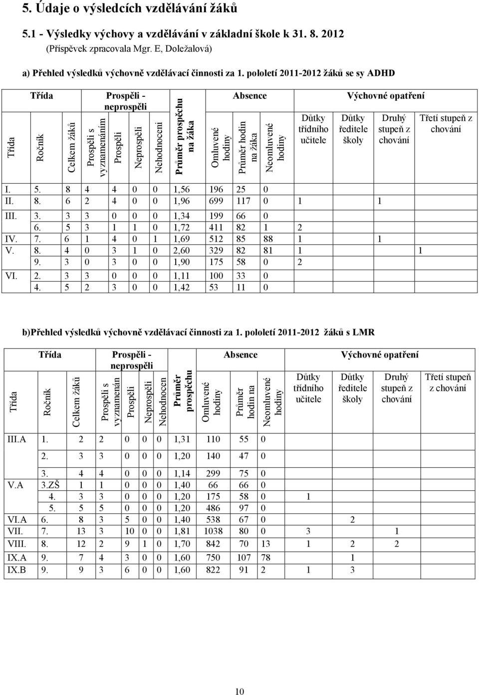 pololetí 2011-2012 žáků se sy ADHD Třída Třída Prospěli - neprospěli Ročník Celkem žáků Prospěli s vyznamenáním Prospěli Neprospěli Nehodnoceni Průměr prospěchu na žáka Omluvené hodiny Absence Průměr