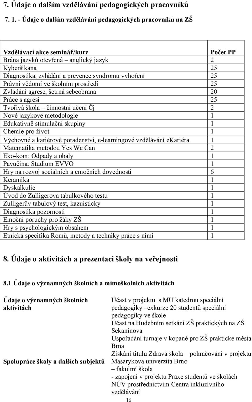 vyhoření 25 Právní vědomí ve školním prostředí 25 Zvládání agrese, šetrná sebeobrana 20 Práce s agresí 25 Tvořivá škola činnostní učení Čj 2 Nové jazykové metodologie 1 Edukativně stimulační skupiny