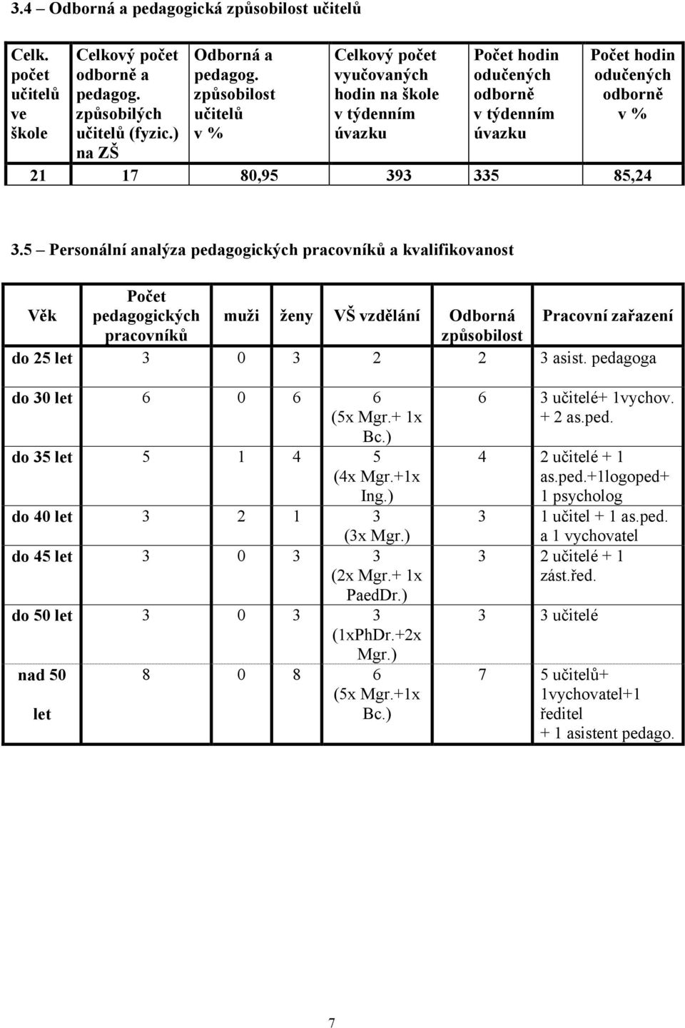 5 Personální analýza pedagogických pracovníků a kvalifikovanost Věk Počet pedagogických muži ženy VŠ vzdělání Odborná Pracovní zařazení pracovníků způsobilost do 25 let 3 0 3 2 2 3 asist.
