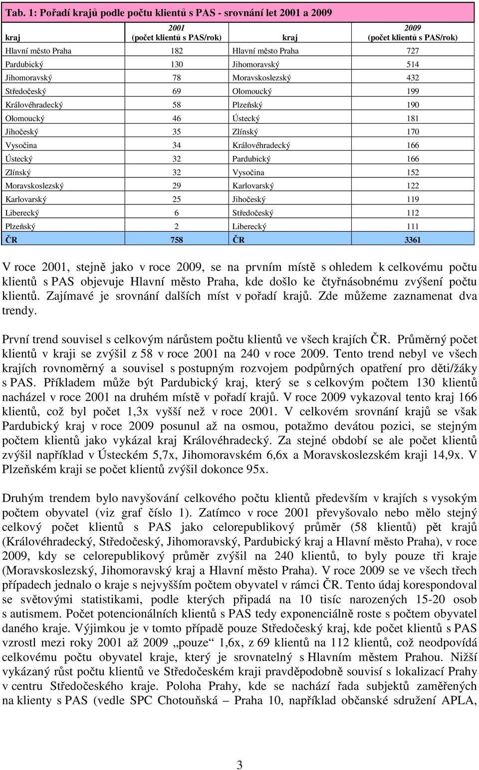 Královéhradecký 166 Ústecký 32 Pardubický 166 Zlínský 32 Vysočina 152 Moravskoslezský 29 Karlovarský 122 Karlovarský 25 Jihočeský 119 Liberecký 6 Středočeský 112 Plzeňský 2 Liberecký 111 ČR 758 ČR