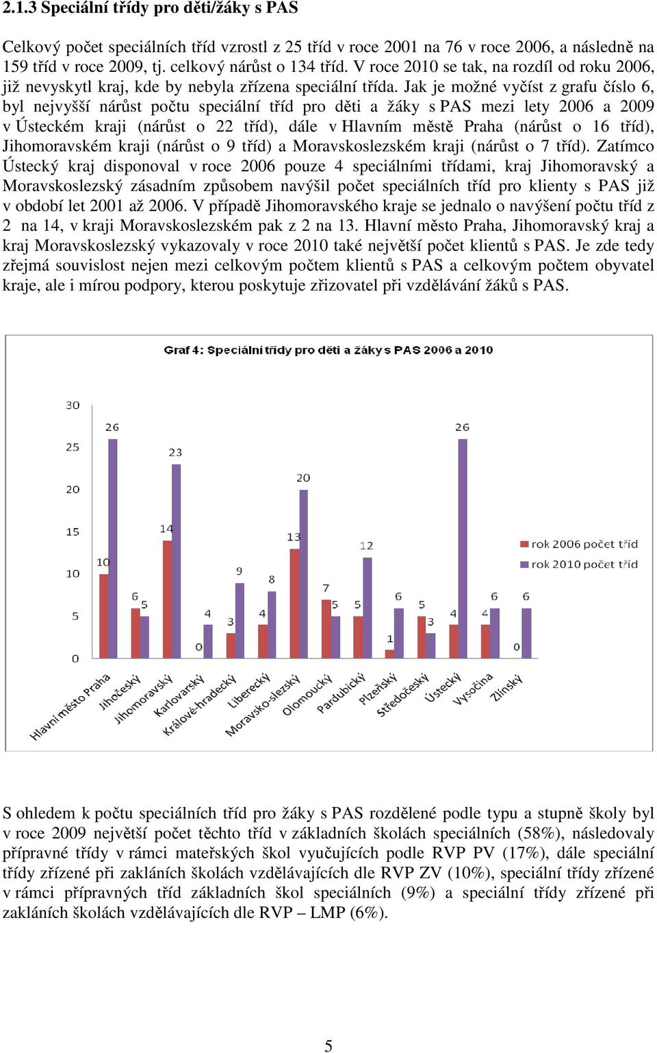 Jak je možné vyčíst z grafu číslo 6, byl nejvyšší nárůst počtu speciální tříd pro děti a žáky s PAS mezi lety 2006 a 2009 v Ústeckém kraji (nárůst o 22 tříd), dále v Hlavním městě Praha (nárůst o 16