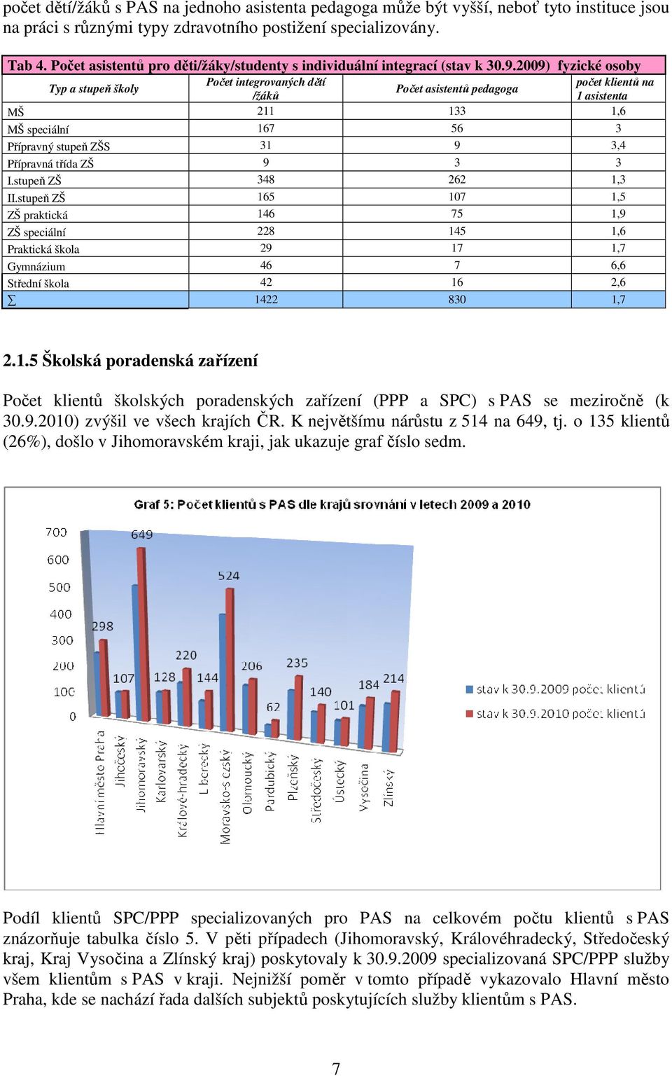 2009) fyzické osoby Typ a stupeň školy Počet integrovaných dětí počet klientů na Počet asistentů pedagoga /žáků 1 asistenta MŠ 211 133 1,6 MŠ speciální 167 56 3 Přípravný stupeň ZŠS 31 9 3,4