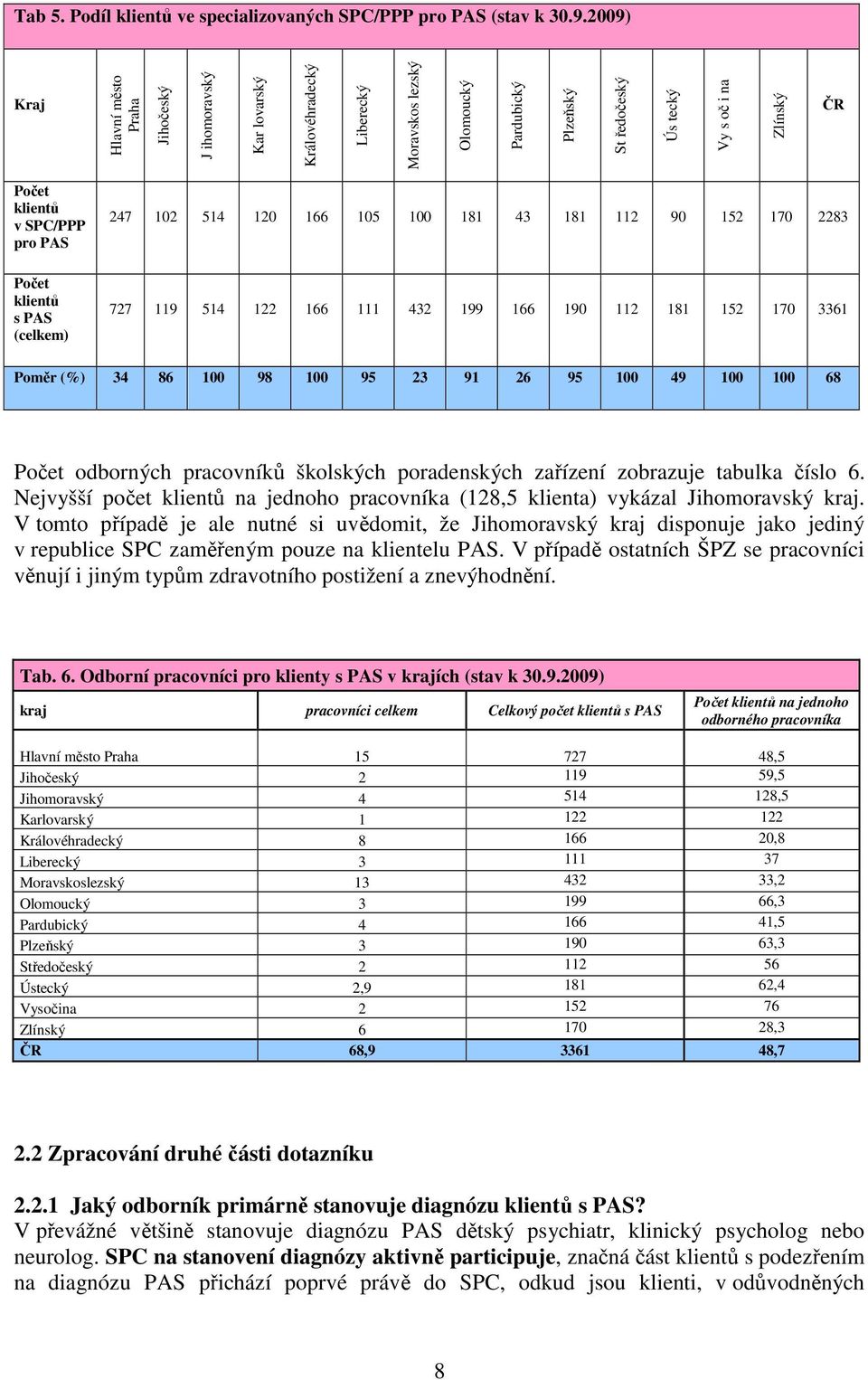 v SPC/PPP pro PAS Počet klientů s PAS (celkem) 247 102 514 120 166 105 100 181 43 181 112 90 152 170 2283 727 119 514 122 166 111 432 199 166 190 112 181 152 170 3361 Poměr (%) 34 86 100 98 100 95 23