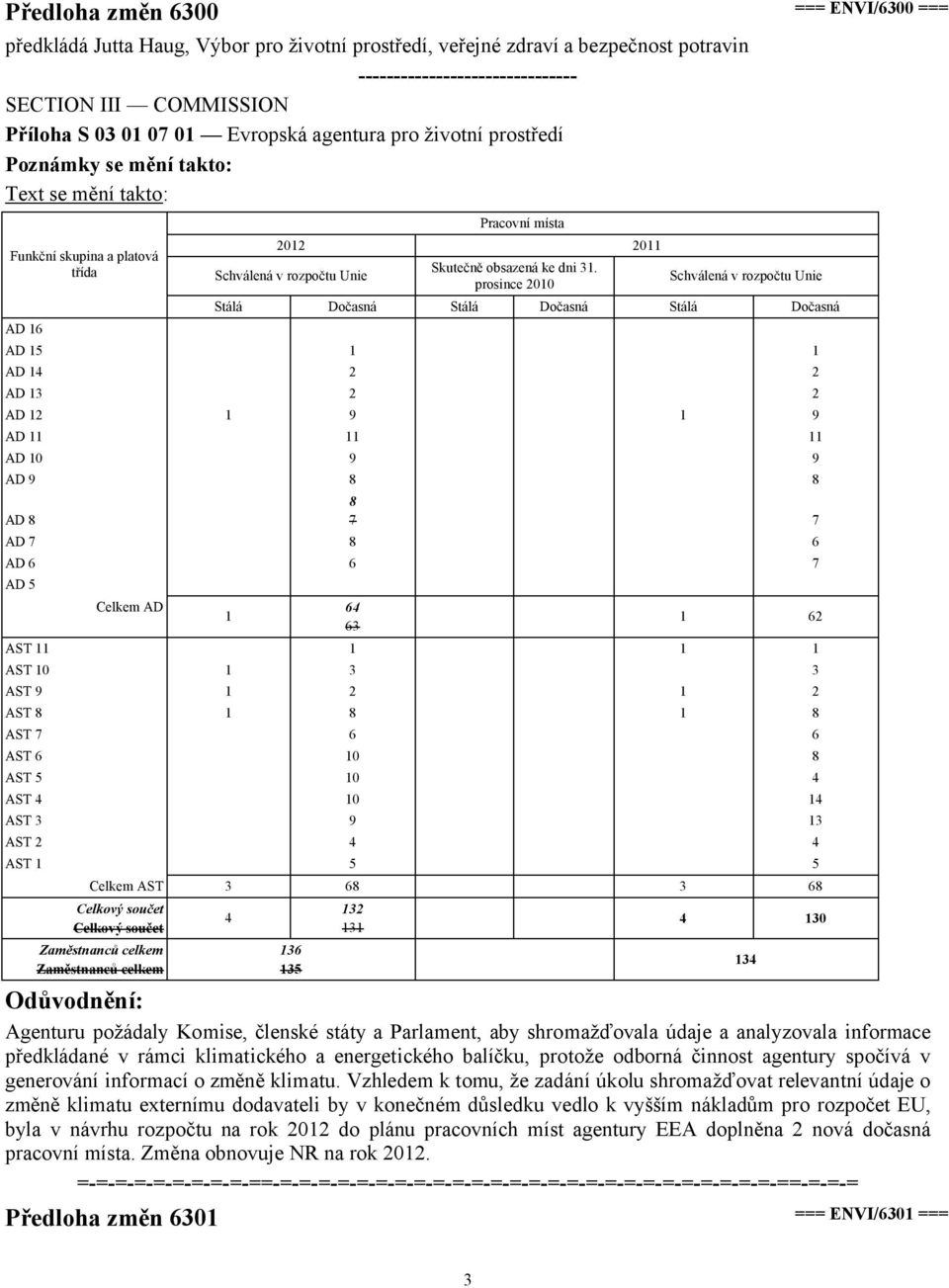 prosince 2010 Schválená v rozpočtu Unie Stálá Dočasná Stálá Dočasná Stálá Dočasná AD 15 1 1 AD 14 2 2 AD 13 2 2 AD 12 1 9 1 9 AD 11 11 11 AD 10 9 9 AD 9 8 8 AD 8 8 7 7 AD 7 8 6 AD 6 6 7 AD 5 Celkem