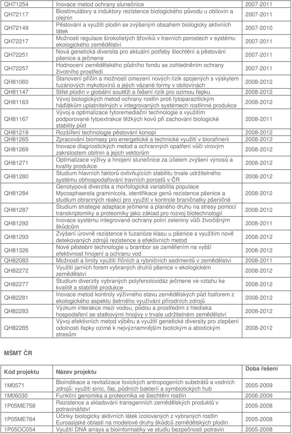 pšenice a ječmene QH72257 Hodnocení zemědělského půdního fondu se zohledněním ochrany životního prostředí QH81060 Stanovení příčin a možností omezení nových rizik spojených s výskytem fuzáriových