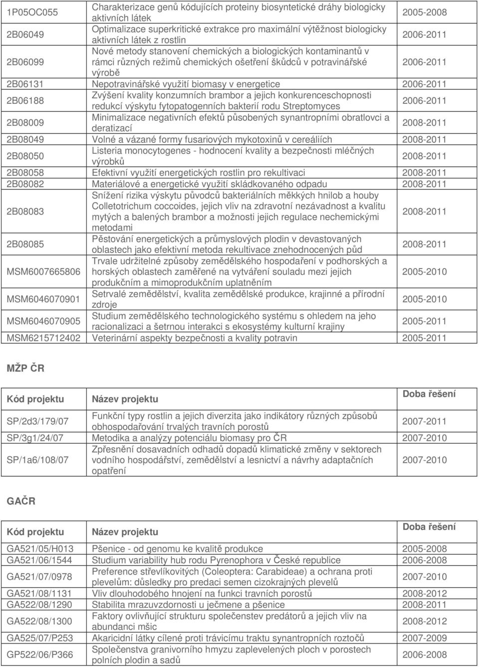 využití biomasy v energetice 2006-2011 2B06188 Zvýšení kvality konzumních brambor a jejich konkurenceschopnosti redukcí výskytu fytopatogenních bakterií rodu Streptomyces 2006-2011 2B08009